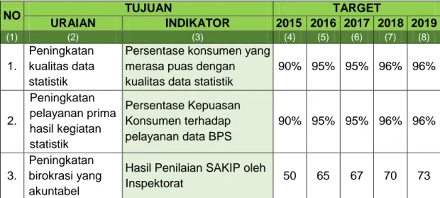 Tabel 2. Target Tujuan BPS Provinsi Sumatera Utara 2015-2019 