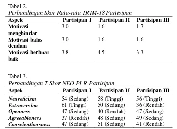 Tabel 2.  Perbandingan Skor Rata-rata TRIM-18 Partisipan 