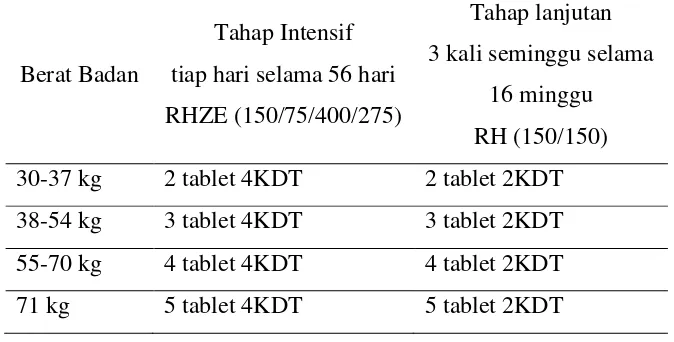 Tabel 2.1 Dosis Paduan OAT KDT untuk Kategori 1 