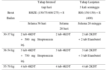 Tabel 2.3 Dosis Paduan OAT KDT untuk Kategori 2 