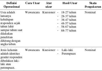 Tabel 3.1 Karakteristik Pasien : Usia, Jenis Kelamin, Pendidikan, Kebiasaan Merokok, Penyakit Penyerta 