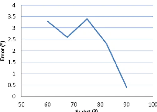 Grafik  perbandingan  perhitungan  dan  pengukuran  sudut  joint  variasi  sumbu  X  dapat  dilihat  pada  Gambar  14