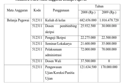 Tabel 3.1 Anggaran Pendapatan Program S-1 Ekstensi Fakultas  Ekonomi Universitas Sumatera Utara Mata Anggaran Belanja Pegawai 