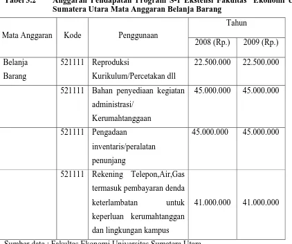 Tabel 3.2 Anggaran Pendapatan Program S-1 Ekstensi Fakultas  Ekonomi Universitas Sumatera Utara Mata Anggaran Belanja Barang 