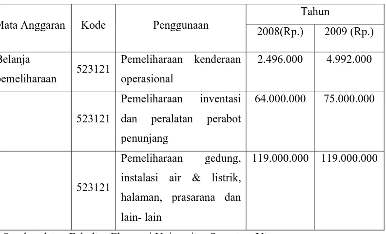 Tabel 3.3 Anggaran Pendapatan Program S-1 Ekstensi Fakultas  Ekonomi Universitas Sumatera Utara Mata Anggaran Belanja Pemeliharaan 