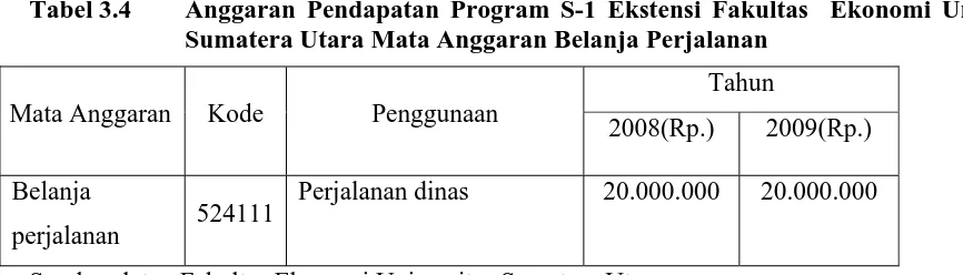 Tabel 3.4 Anggaran Pendapatan Program S-1 Ekstensi Fakultas  Ekonomi Universitas Sumatera Utara Mata Anggaran Belanja Perjalanan 