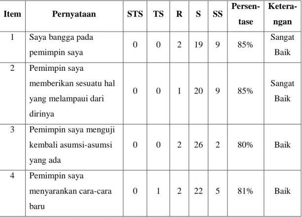 Tabel 1. 5 Hasil Preliminary Test Gaya Kepemimpinan Transformasional  Item  Pernyataan  STS  TS  R  S  SS  