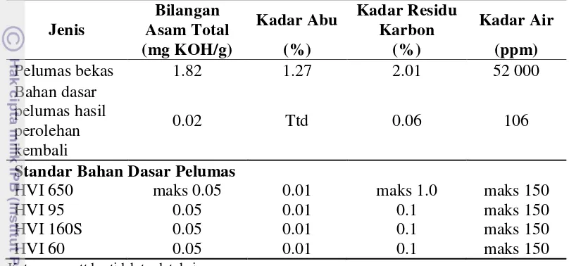 Tabel 3 Sifat kimia pelumas bekas dan bahan dasar pelumas hasil perolehan kembali 