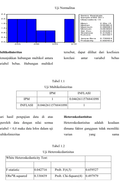 Tabel 1.1 Uji Multikolinieritas 