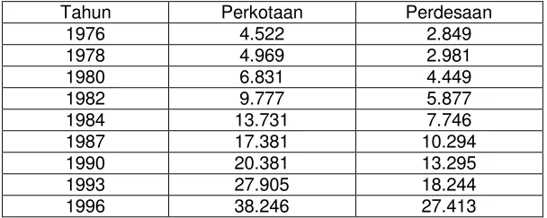 Tabel 2.1 Batas Garis Kemiskinan, 1976-1996 