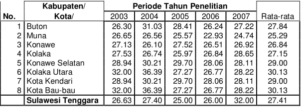 Tabel 5.5 Persentase Indeks Gini Rasio  