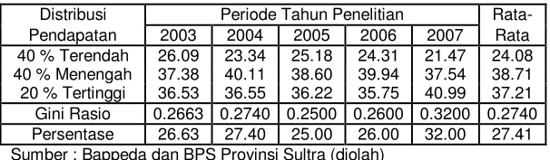 Tabel 5.6 