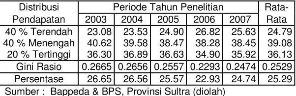 Tabel 5.7 