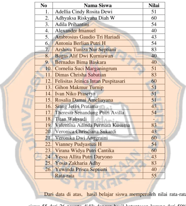 Tabel 4.1 Daftar Hasil Belajar Prasiklus Kelas VIII B   SMP Pangudi Luhur Wedi Klaten   
