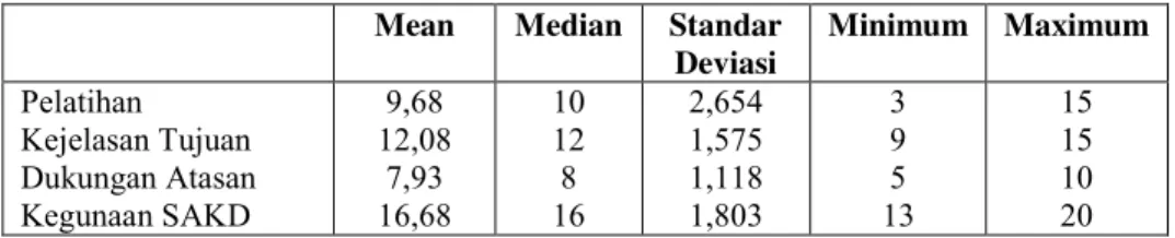 Tabel 2. Statistik Deskriptif  Mean  Median  Standar 