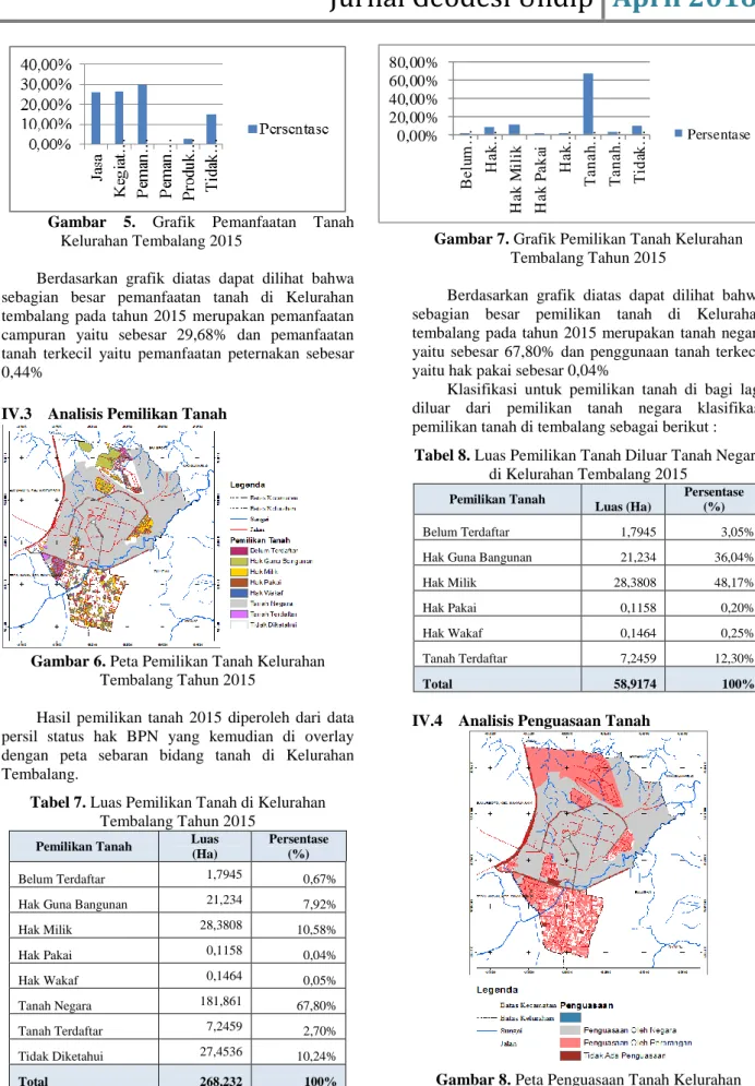 Gambar 6. Peta Pemilikan Tanah Kelurahan  Tembalang Tahun 2015 
