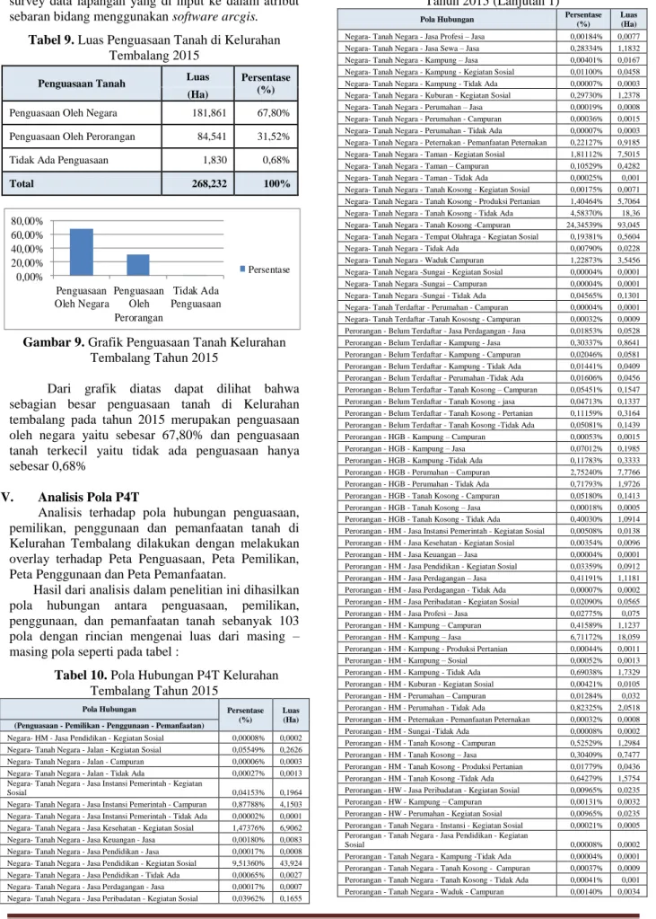 Tabel 9. Luas Penguasaan Tanah di Kelurahan  Tembalang 2015 