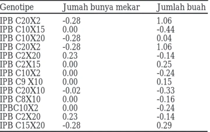Tabel 2. Hasil Analisis Ragam (Anova) Jumlah Buah