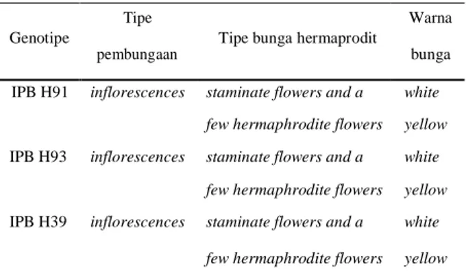 Tabel 1. Deskripsi karakter kualitatif bunga 