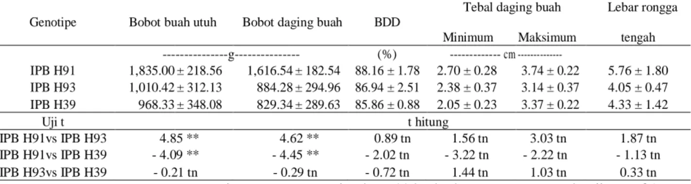 Tabel 7. Bobot buah, bobot daging buah, persentase bagian yang dimakan, tebal daging buah dan lebar  rongga tengah 