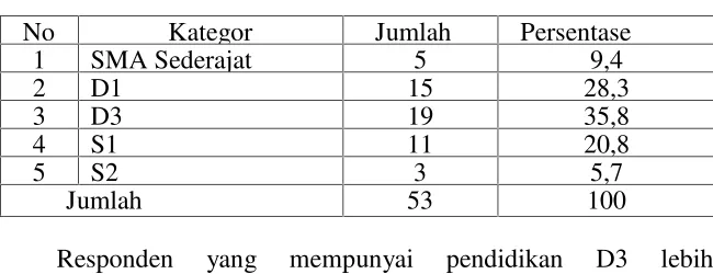 Tabel 6. Lama bekerja responden