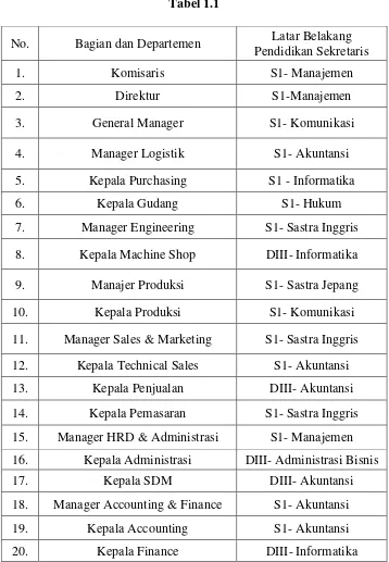 Bagian dan Departemen Tabel 1.1 Latar Belakang 