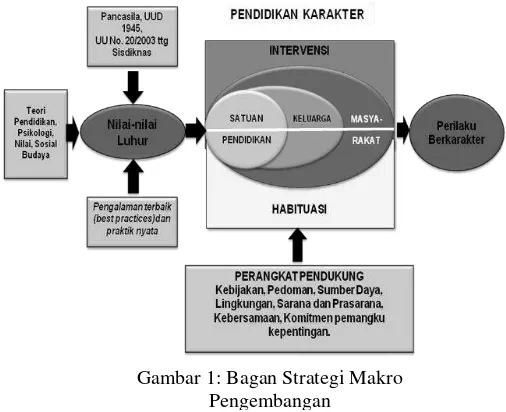 Gambar 1: Bagan Strategi Makro 