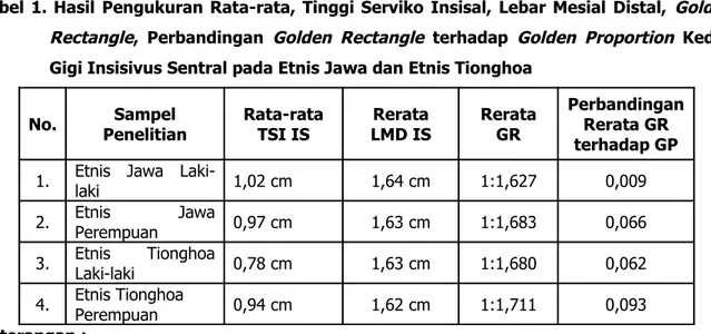 Tabel 1. Hasil Pengukuran Rata-rata, Tinggi Serviko Insisal, Lebar Mesial Distal, Golden Rectangle, Perbandingan  Golden Rectangle  terhadap  Golden Proportion  Kedua Gigi Insisivus Sentral pada Etnis Jawa dan Etnis Tionghoa