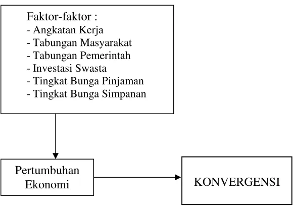 Gambar 2 Model Kerangka PikirAnalisis Konvergensi Antar Daerah di Sumatera Selatan