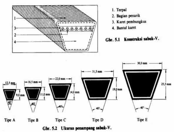 Gambar 2.2 Ukuran Penampang Sabuk V