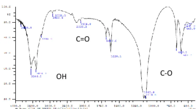 Gambar  4.  Variasi  konsentrasi  asam  nitrat   7 M 