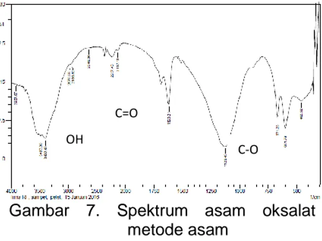Gambar 8. Spektra massa dimetil oksalat  Berdasarkan  spektrum  MS  tersebut,  diketahuai terdapat fragmentasi pada m/z =  74