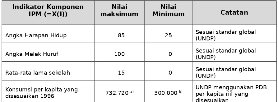 Tabel 2Nilai Maksimum dan Minimum Komponen IPM