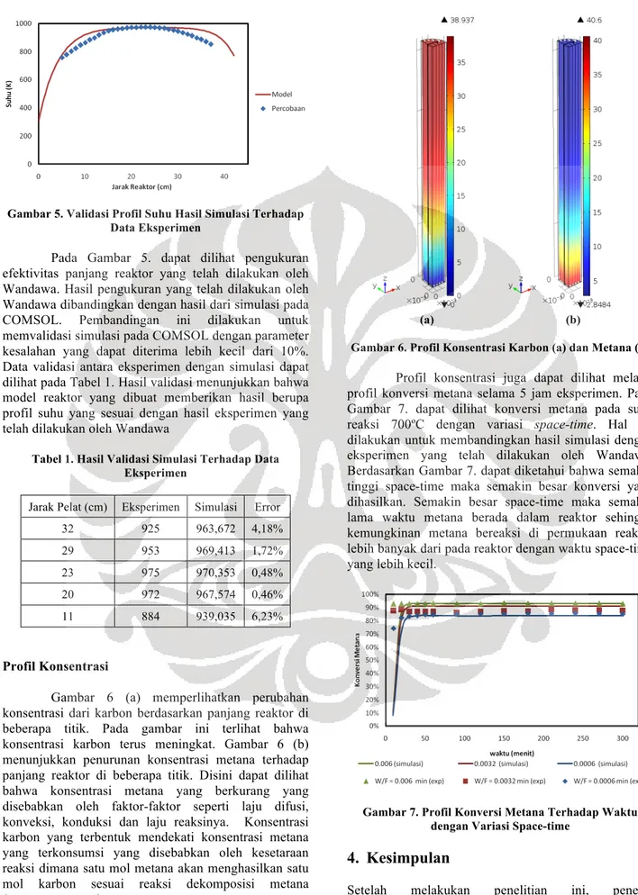 Gambar 5. Validasi Profil Suhu Hasil Simulasi Terhadap  Data Eksperimen 