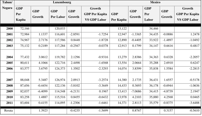 Tabel 1. GDP Per Kapita dan GDP Labor Tahun 2000 s.d 2011 Negara Luxemburg dan Mexico 