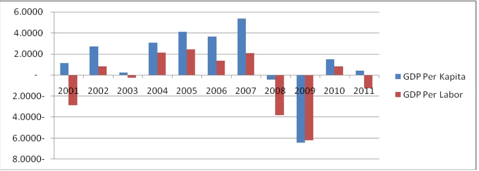 Gambar 1. GDP Growth Per Kapita  dan GDP Per Labor Tahun 2001 s.d 2011 Luxembourg  