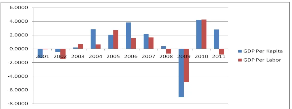 Gambar 2. GDP Growth Per Kapita  dan GDP Per Labor Tahun 2001 s.d 2011 Mexico 