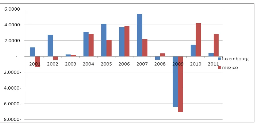 Gambar 3. Pertumbuhan GDP Growth Per Kapita  Tahun 2001 s.d 2011 Lexumboug dan Mexico 
