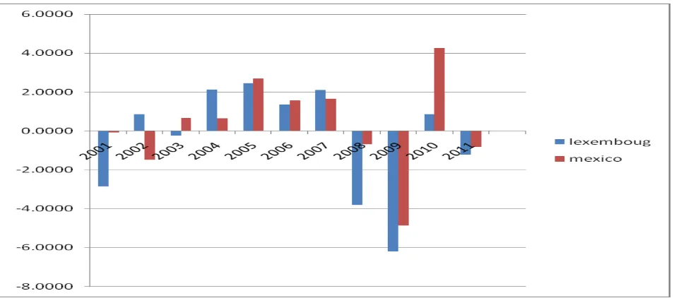 Gambar 4. Pertumbuhan GDP Per Labor Tahun 2001 s.d 2011 Lexumboug dan Mexico 