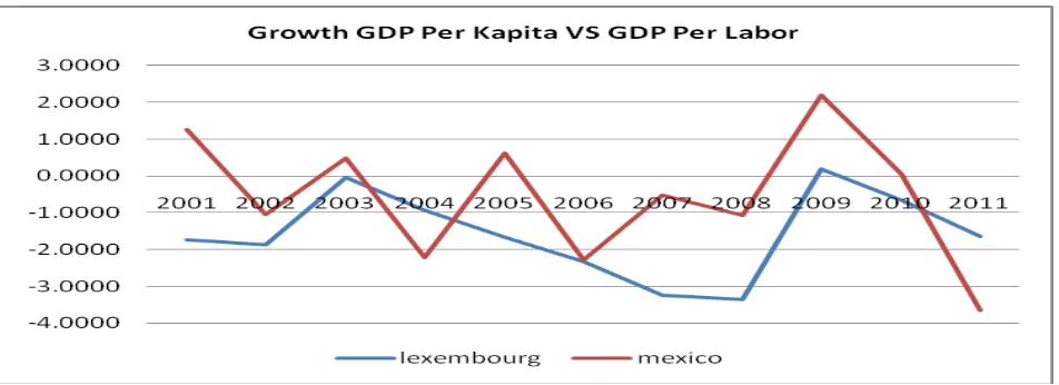 Gambar 5. GDP Growth Per Kapita  dan GDP Per Labor Tahun 2001 s.d 2011 Lexumboug dan Mexico 