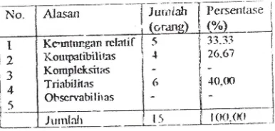 Tabel 6. Perserrtase Alasan petani lidah