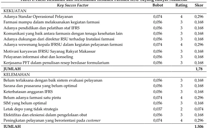 Tabel I. Hasil Kekuatan dan Kelemahan Instalasi Farmasi RSU Sayang Rakyat Makassar 