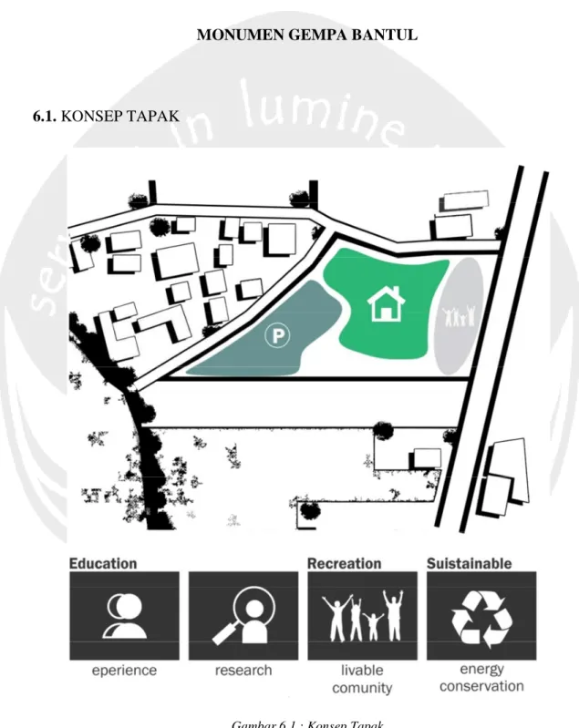 Gambar 6.1 : Konsep Tapak Sumber : Analisis Penulis