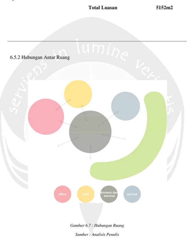 Gambar 6.7 : Hubungan Ruang Sumber : Analisis Penulis