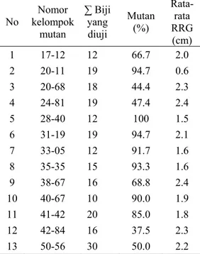 Tabel 1 Jumlah biji yang ditapis, prosentase  mutan dan nilai rata-rata RRG mutan  M2  No  Nomor   kelompok  mutan  ∑ Biji yang diuji  Mutan (%)  Rata-rata  RRG  (cm)  1 17-12 12  66.7 2.0  2 20-11 19  94.7 0.6  3 20-68 18  44.4 2.3  4 24-81 19  47.4 2.4  