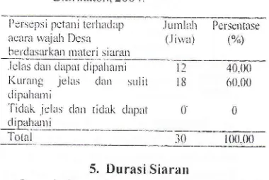 Tabel 7. Persentase persepsi petani terhadap