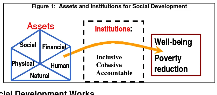 Figure 1:  Assets and Institutions for Social Development  