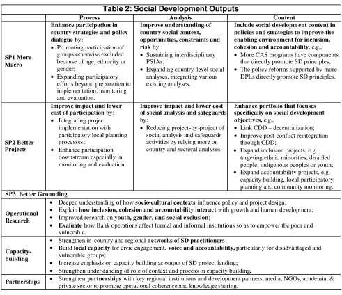 Table 2: Social Development Outputs 