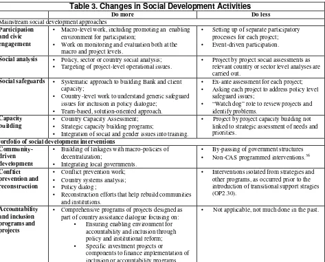 Table 3. Changes in Social Development Activities 