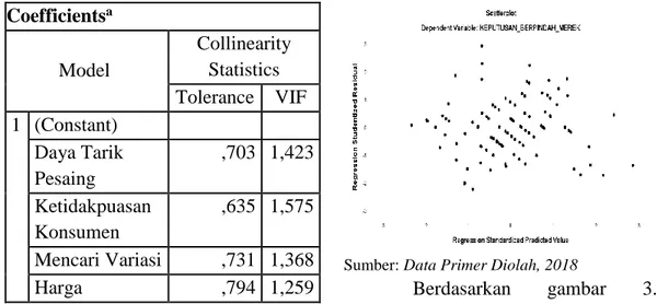 Tabel 5.  Uji Multikolinieritas  Coefficients a Model  Collinearity Statistics  Tolerance  VIF  1  (Constant)  Daya Tarik  Pesaing  ,703  1,423  Ketidakpuasan  Konsumen  ,635  1,575  Mencari Variasi  ,731  1,368  Harga  ,794  1,259 